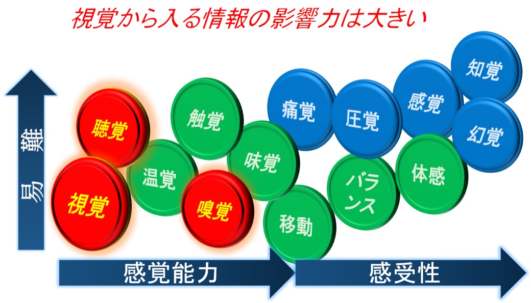 十八界感知與認知關係圖